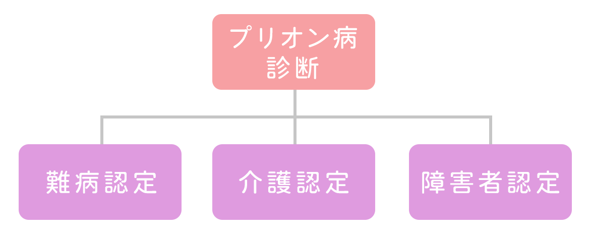 社会保障制度の三本柱