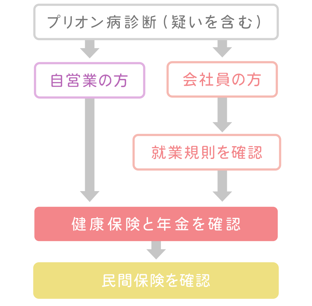 フロー図