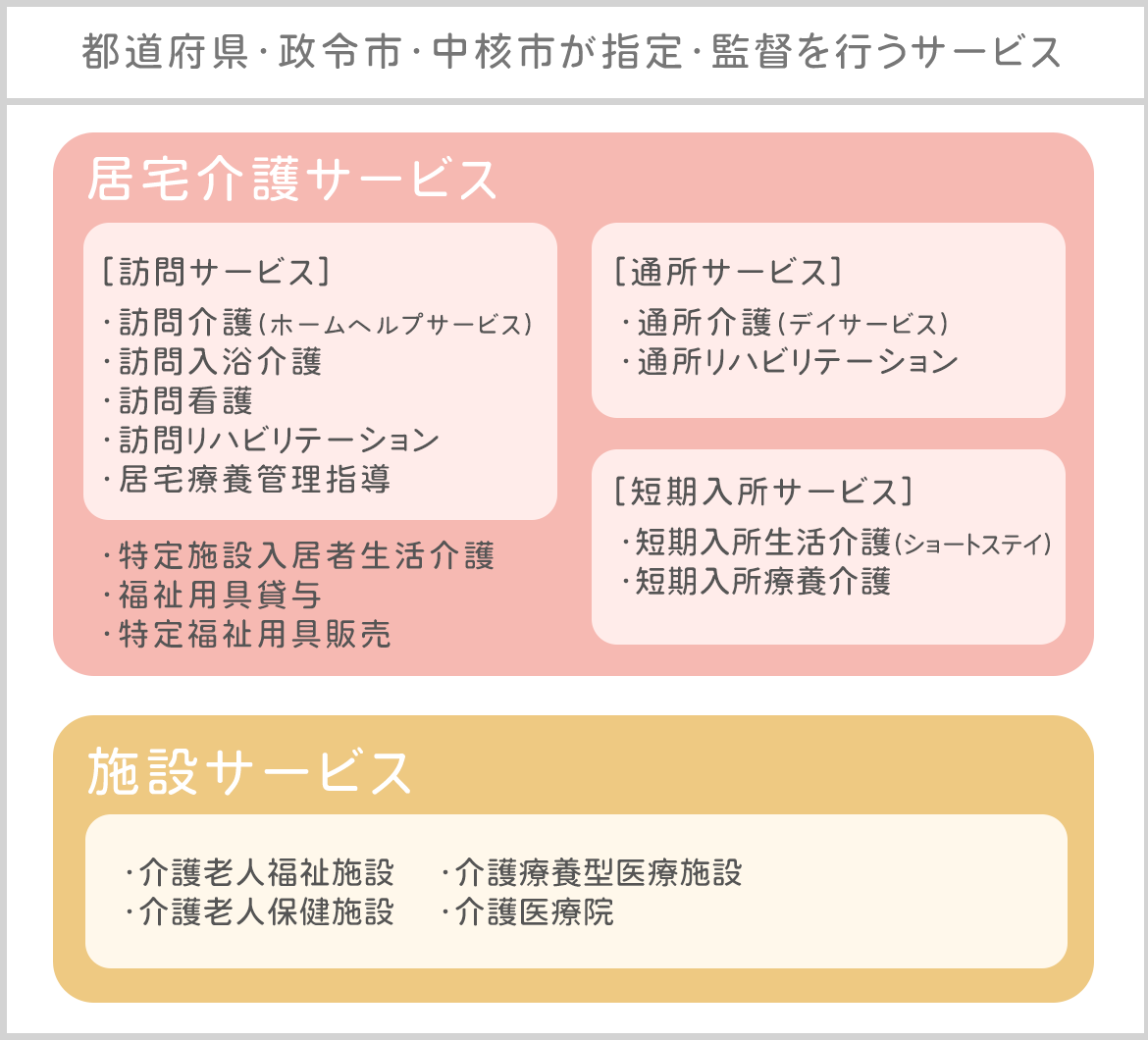 都道府県・政令市・中核市が指定・監督を行うサービス