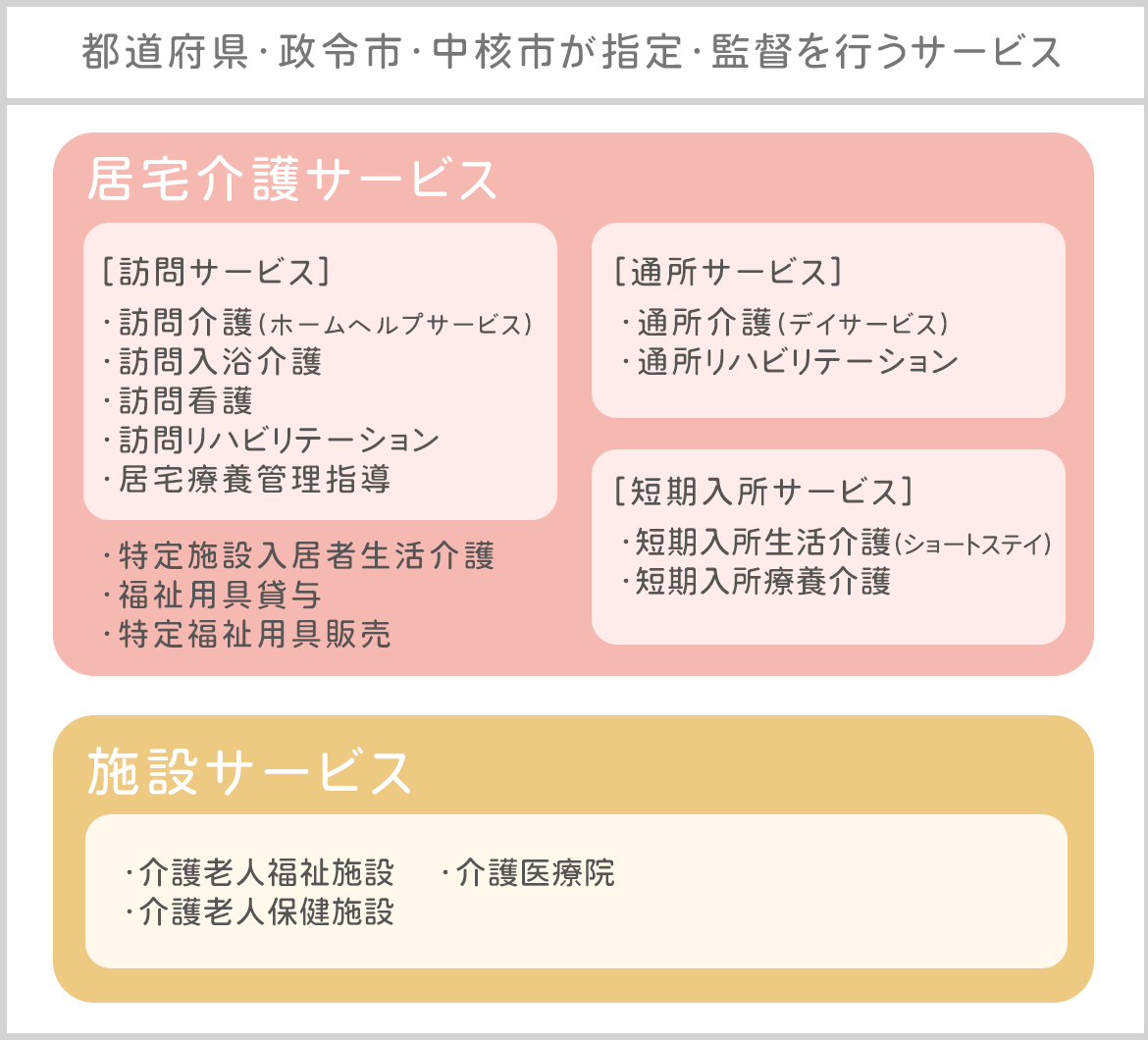 都道府県・政令市・中核市が指定・監督を行うサービス